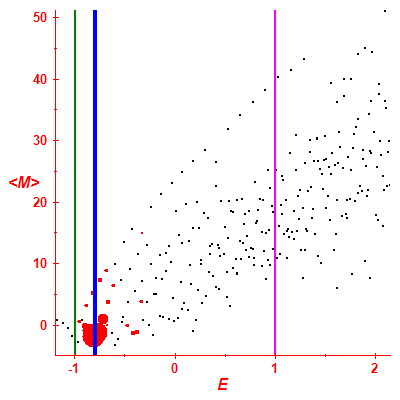 Peres lattice <M>